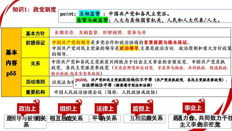 专题六  人民当家作主  考点3 政党制度（示范课课件） -2025年高考政治一轮复习专题示范课课件（新高考通用）08