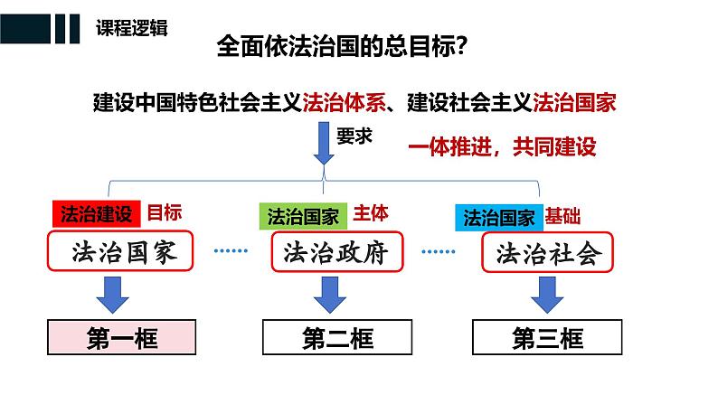 专题七  考点2  法治中国建设（示范课课件） -2025年高考政治一轮复习专题示范课课件（新高考通用）第2页