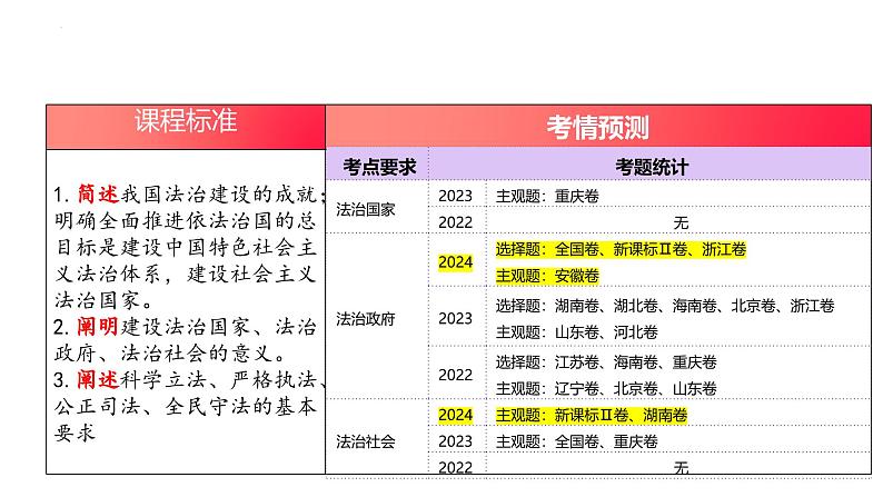 专题七  考点2  法治中国建设（示范课课件） -2025年高考政治一轮复习专题示范课课件（新高考通用）第3页