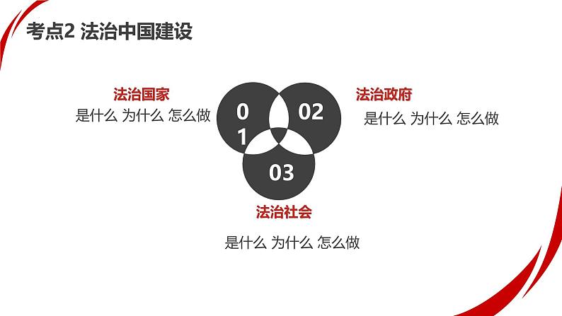 专题七  考点2  法治中国建设（示范课课件） -2025年高考政治一轮复习专题示范课课件（新高考通用）第7页