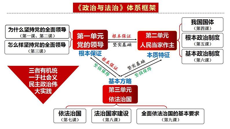 专题七   考点1 治国理政的基本方式（示范课课件） -2025年高考政治一轮复习专题示范课课件（新高考通用）02