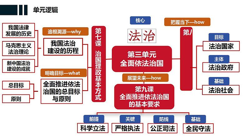 专题七   考点1 治国理政的基本方式（示范课课件） -2025年高考政治一轮复习专题示范课课件（新高考通用）03