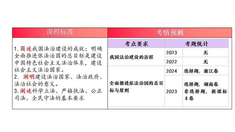 专题七   考点1 治国理政的基本方式（示范课课件） -2025年高考政治一轮复习专题示范课课件（新高考通用）04