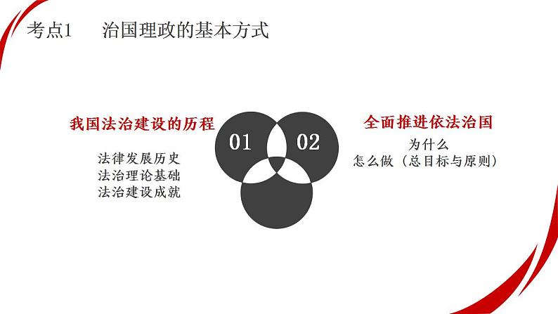 专题七   考点1 治国理政的基本方式（示范课课件） -2025年高考政治一轮复习专题示范课课件（新高考通用）07