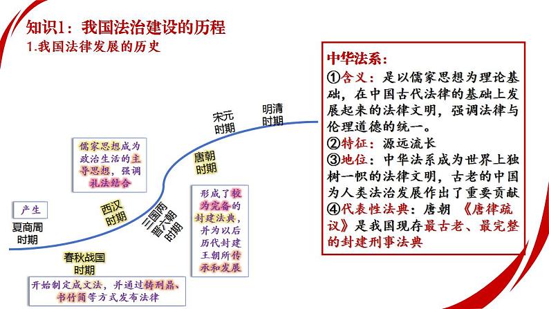 专题七   考点1 治国理政的基本方式（示范课课件） -2025年高考政治一轮复习专题示范课课件（新高考通用）08