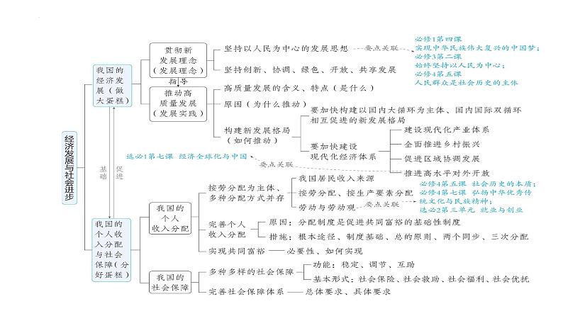 专题四  考点1  我国的经济发展（示范课课件） -2025年高考政治一轮复习专题示范课课件（新高考通用）第5页