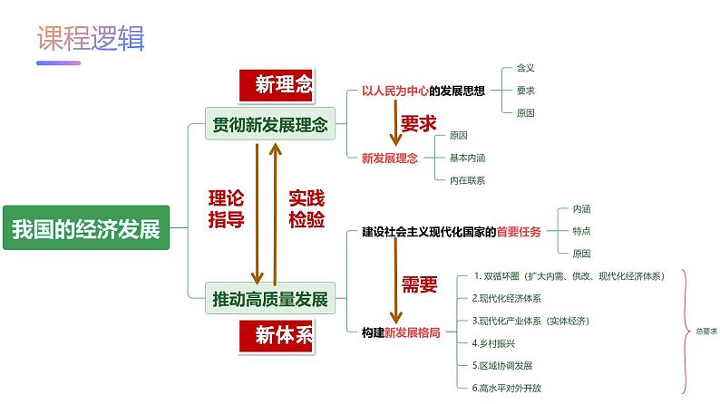 专题四  考点1  我国的经济发展（示范课课件） -2025年高考政治一轮复习专题示范课课件（新高考通用）第6页