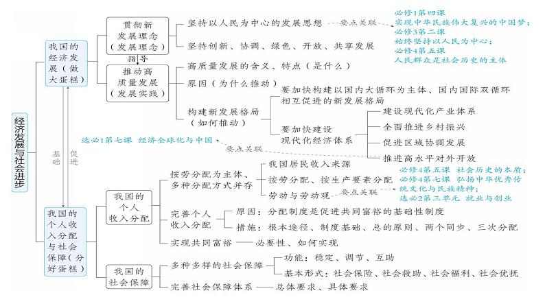 专题四  考点2  收入分配与社会保障（示范课课件） -2025年高考政治一轮复习专题示范课课件（新高考通用）06