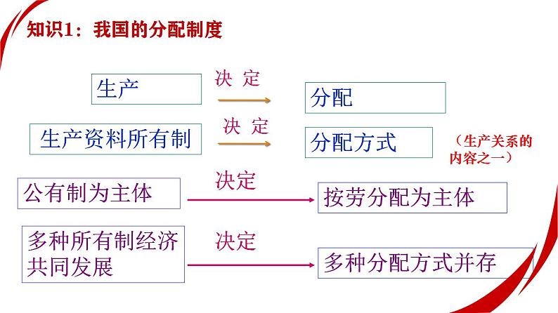 专题四  考点2  收入分配与社会保障（示范课课件） -2025年高考政治一轮复习专题示范课课件（新高考通用）08