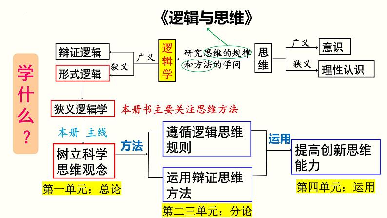 第十一课 创新思维要善于联想复习 课件-2025届高考政治一轮复习统编版选择性必修三逻辑与思维+第5页