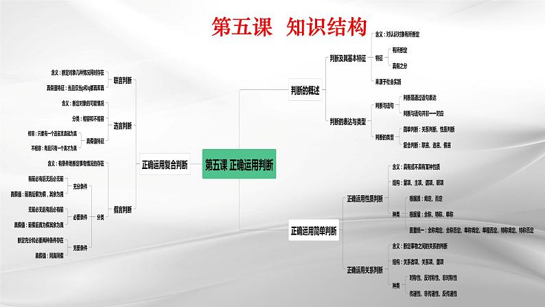 第五课 正确运用判断 课件-2025届高考政治一轮复习治统编版选择性必修三逻辑与思维第2页