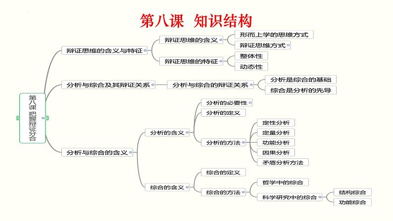 第八课 把握辩证分合课件-2025届高考政治一轮复习统编版选择性必修三逻辑与思维02