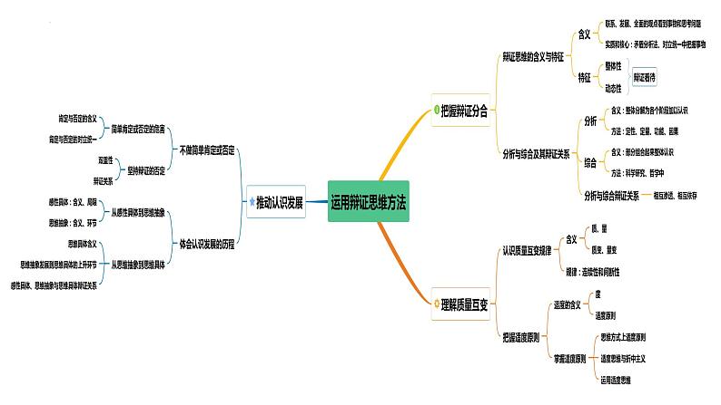 第九课 理解质量互变 课件-2025届高考政治一轮复习统编版选择性必修三逻辑与思维第4页