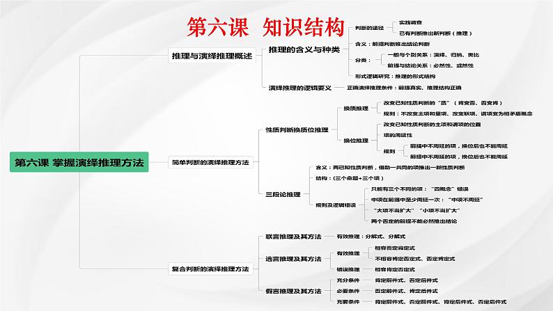 第六课 掌握演绎推理方法 课件-2025届高考政治一轮复习统编版选择性必修三逻辑与思维02