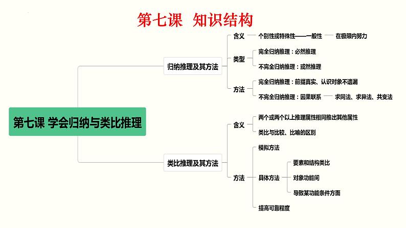 第七课 学会归纳与类比推理 课件-2025届高考政治一轮复习治统编版选择性必修三逻辑与思维第2页