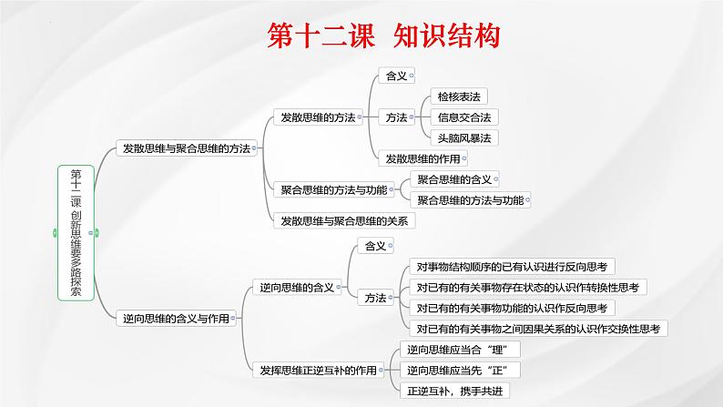 第十二课 创新思维要多路探索课件-2025届高考政治一轮复习统编版选择性必修三逻辑与思维02