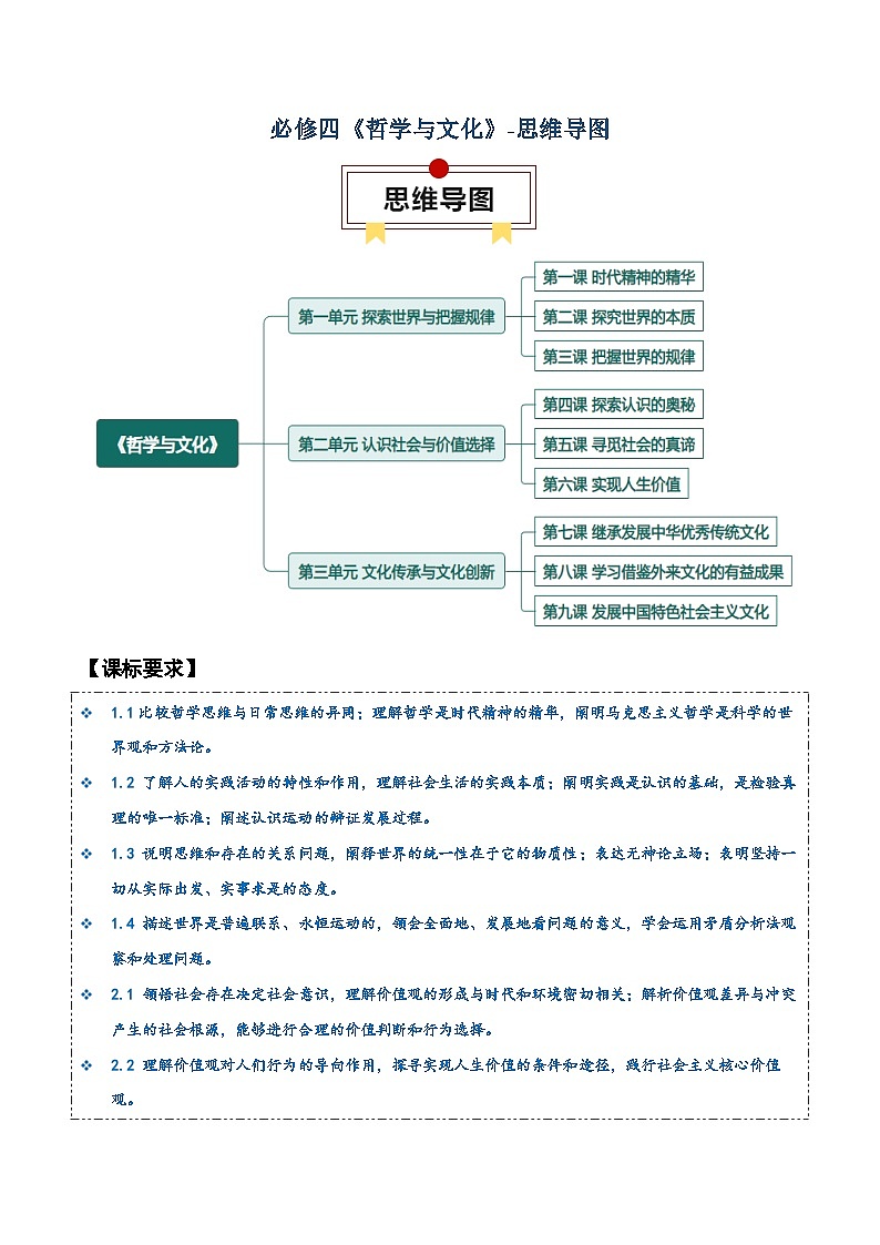 必修四《哲学与文化》【思维导图】-2025年高考政治一轮复习知识清单（新高考专用）第1页