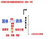 1.2国家的政权组织形式 课件-高中统编版政治选择性必修一当代国际政治与经济