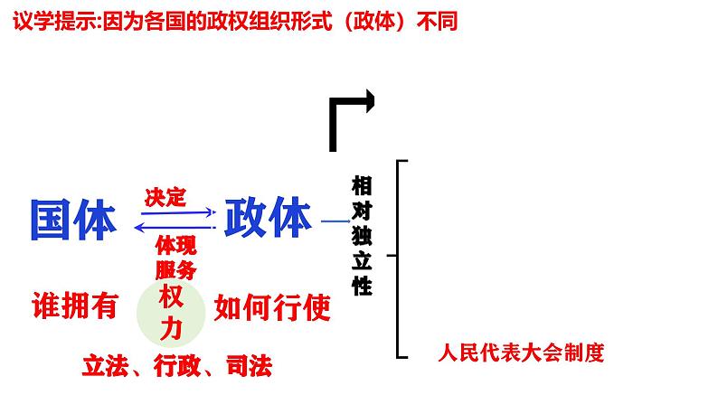 1.2国家的政权组织形式 课件-高中统编版政治选择性必修一当代国际政治与经济03