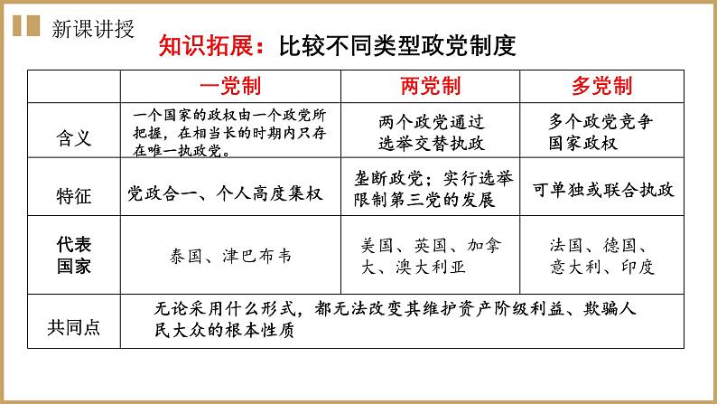 1.3 政党和利益集团课件-高中政治统编版选择性必修一当代国际政治与经济07
