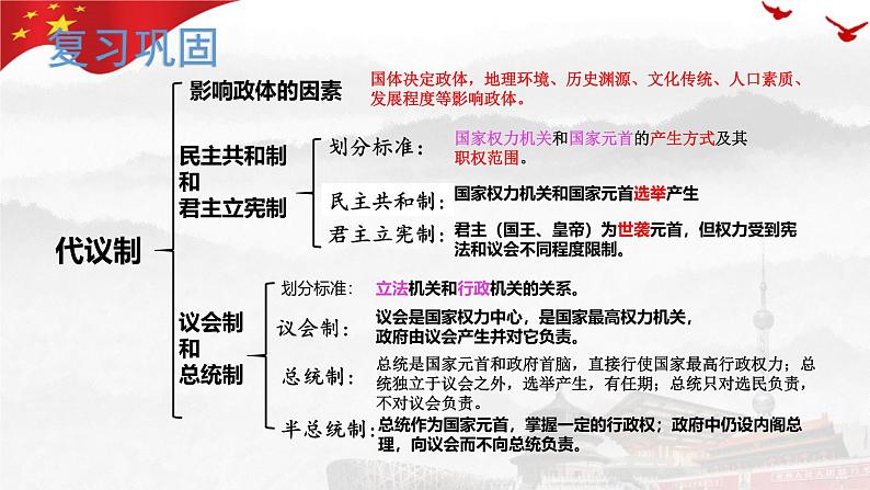 2.2 单一制和复合制 课件-高中政治统编版选择性必修一当代国际政治与经济03