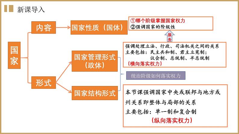 2.2单一制和复合制 课件-高中政治统编版选择性必修一当代国际政治与经济02