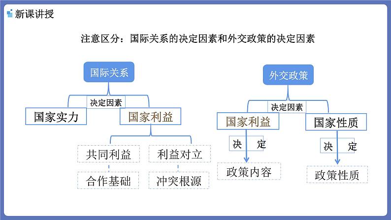 5.1中国外交政策的形成和发展 课件-高中政治统编版选择性必修一当代国际政治与经济06