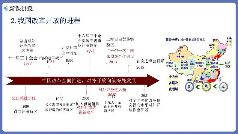 7.1开放是当代中国的鲜明标识 课件-高中政治统编版选择性必修一当代国际 政治与经济第6页