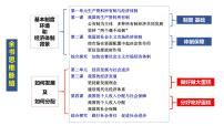 高中政治 (道德与法治)人教统编版必修2 经济与社会公有制为主体 多种所有制经济共同发展课文配套ppt课件