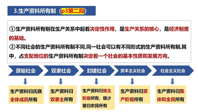 1.1 公有制为主体 多种所有制经济共同发展 课件 高中政治统编版必修二 经济与社会第5页