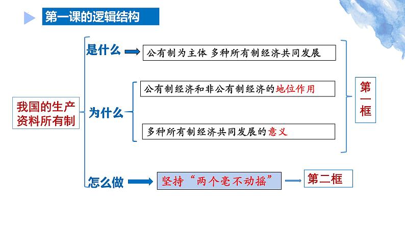 1.2 坚持“两个毫不动摇” 课件-高中政治统编版必修二 经济与社会03