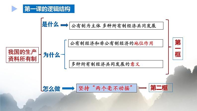 1.2坚持“两个毫不动摇” 课件-高中政治统编版必修二经济与社会第1页