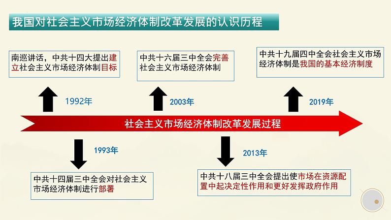 2.2+更好发挥政府作用+课件-高中政治统编版必修二经济与社会第6页