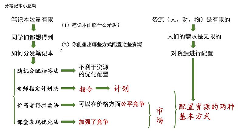 2.1 充分发挥市场在资源配置中的决定性作用 课件-高中政治统编版必修二经济与社会02