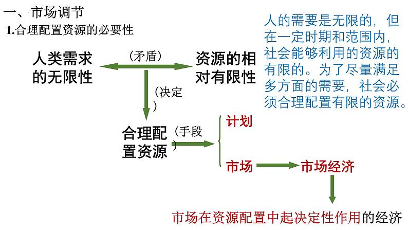 2.1 充分发挥市场在资源配置中的决定性作用 课件-高中政治统编版必修二经济与社会03