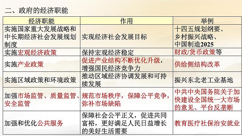2.2更好发挥政府作用 课件-高中政治统编版必修二经济与社会第7页