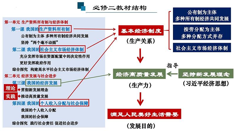 3.1 贯彻新发展理念 课件-高中政治统编版必修二经济与社会01