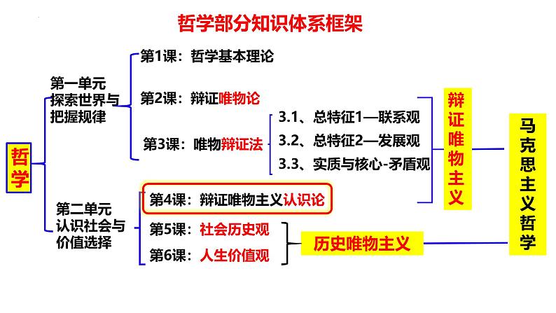 4.1 人的认识从何而来 课件-高中政治统编版必修四哲学与文化02