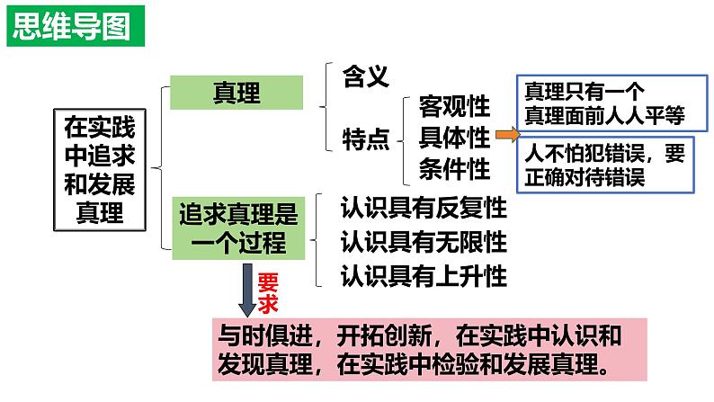 4.2 在实践中追求和发展真理 课件-高中政治统编版必修四 哲学与文化第2页