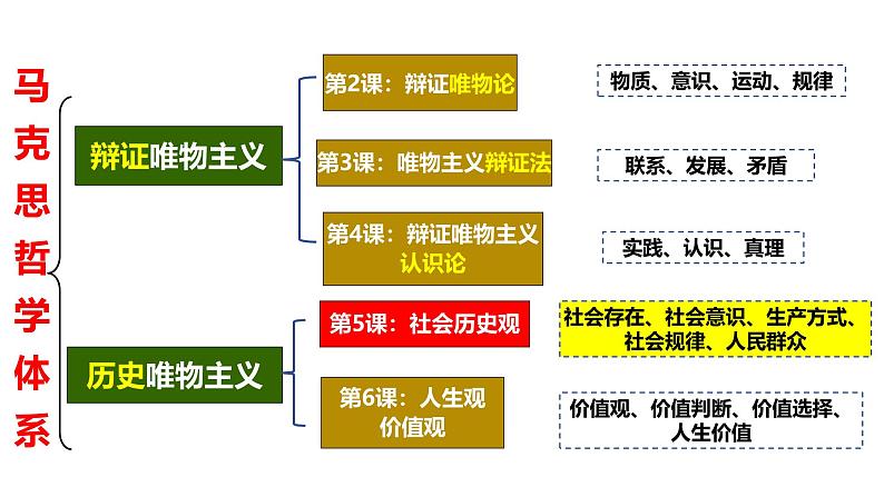 5.1 社会历史的本质 课件-高中政治统编版必修四哲学与文化第2页