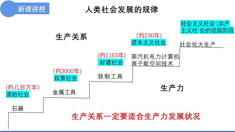 5.2社会历史的发展 课件- 高中政治统编版必修四哲学与文化04