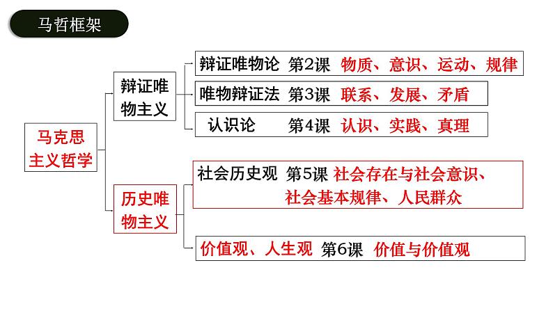 6.3 价值的创造与实现 课件-高中政治统编版必修四哲学与文化第1页