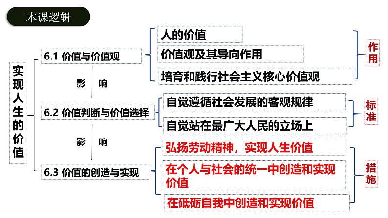 6.3 价值的创造与实现 课件-高中政治统编版必修四哲学与文化第2页