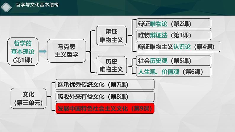 9.1 文化发展的必然选择 课件 高中政治 哲学与文化（统编版必修4）03