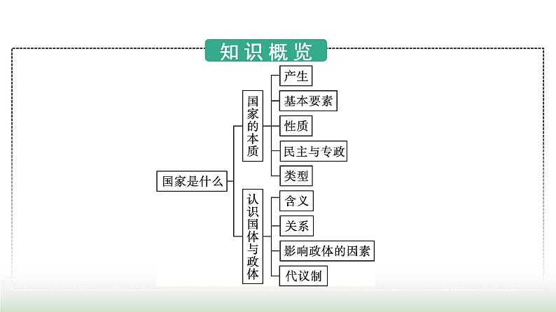 人教版高中思想政治选择性必修1第1单元各具特色的国家第1课国体与政体第1框国家是什么课件第3页