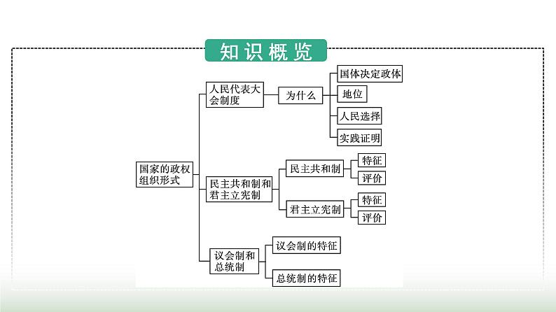 人教版高中思想政治选择性必修1第1单元各具特色的国家第1课国体与政体第2框国家的政权组织形式课件第3页