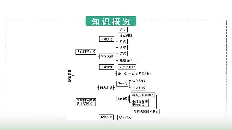 人教版高中思想政治选择性必修1第2单元世界多极化第3课多极化趋势第2框国际关系课件第3页