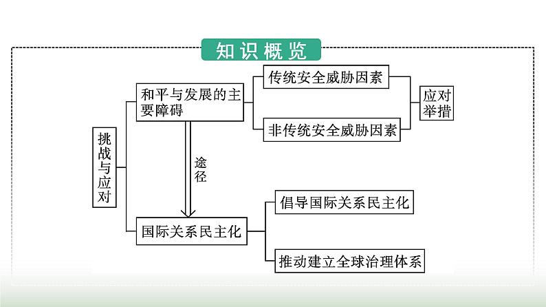 人教版高中思想政治选择性必修1第2单元世界多极化第4课和平与发展第2框挑战与应对课件第3页