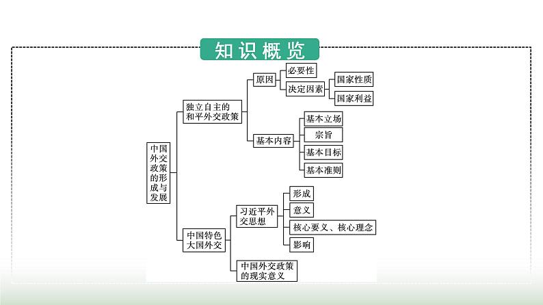 人教版高中思想政治选择性必修1第2单元世界多极化第5课中国的外交第1框中国外交政策的形成与发展课件第3页