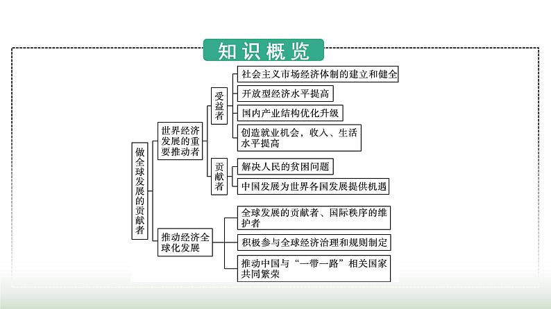 人教版高中思想政治选择性必修1第3单元经济全球化第7课经济全球化与中国第2框做全球发展的贡献者课件第3页